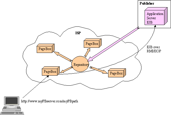 PageBoxes, repository and publisher